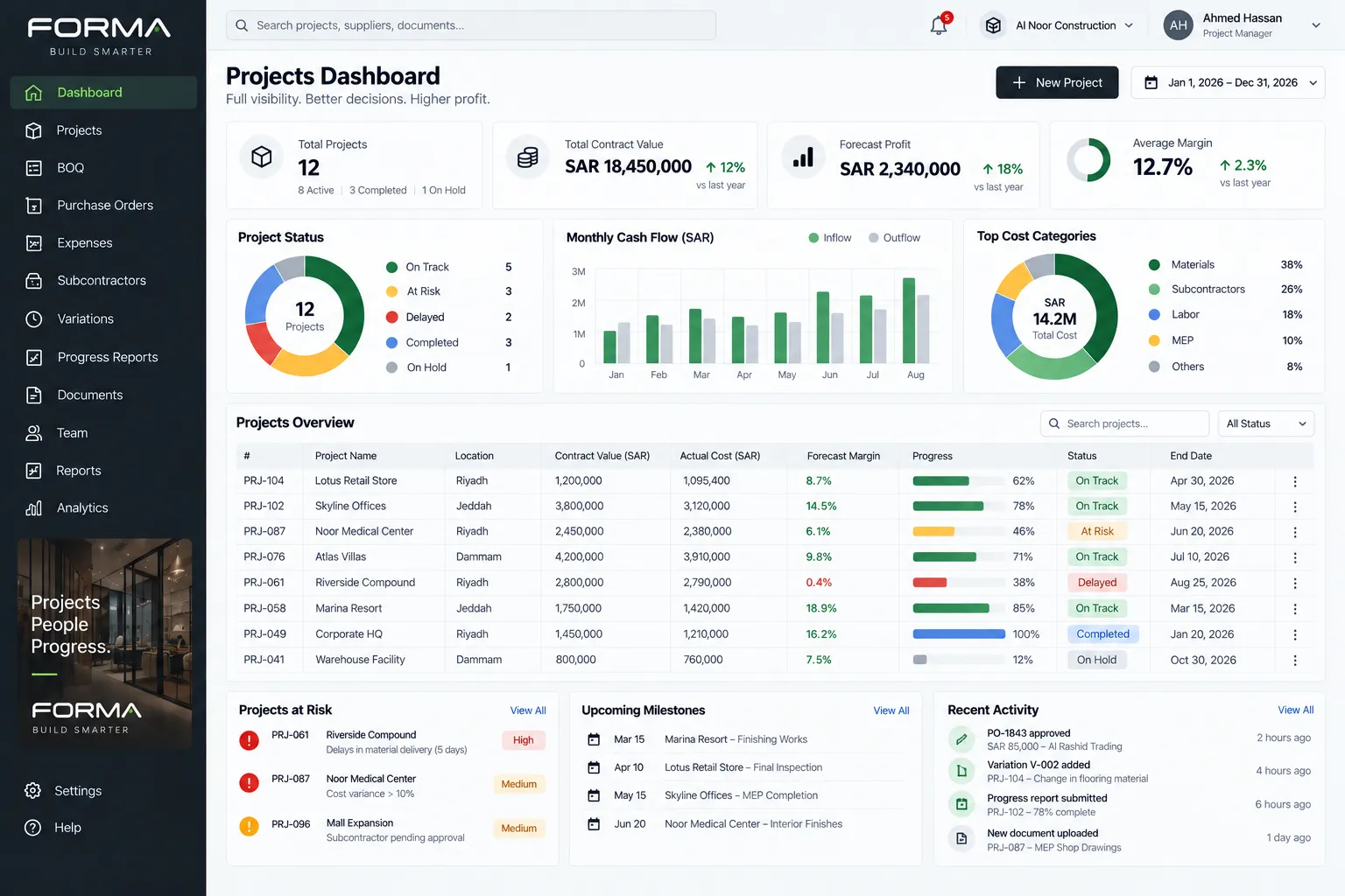 FORMA project operations dashboard