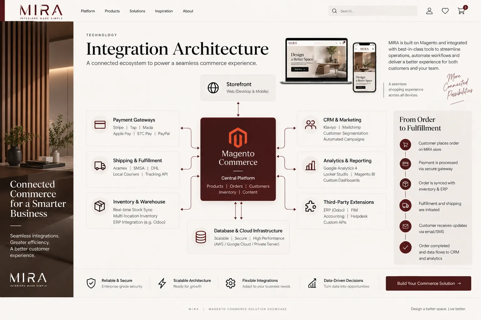 MIRA Magento integration architecture