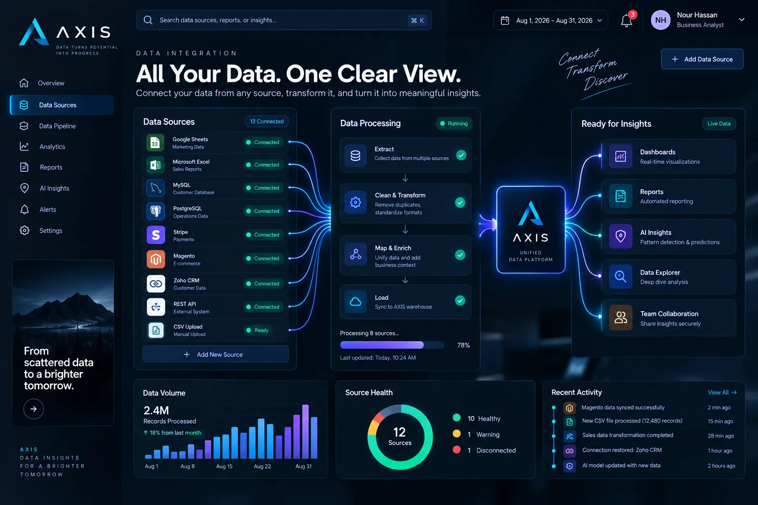 AXIS data sources and integration architecture